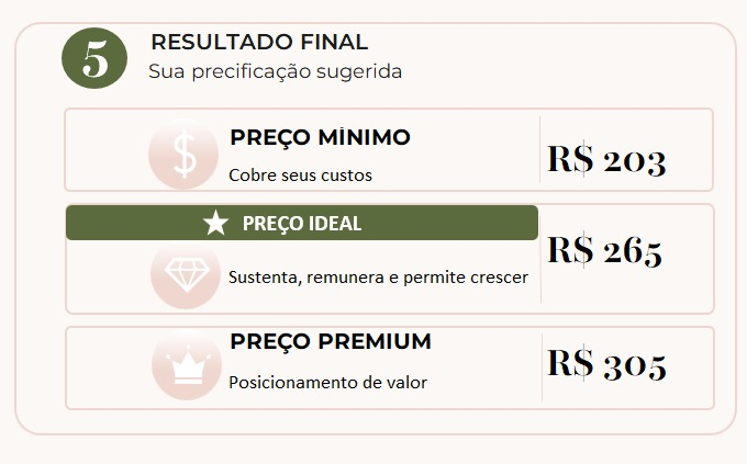 Resultado Final — preço mínimo, ideal e premium